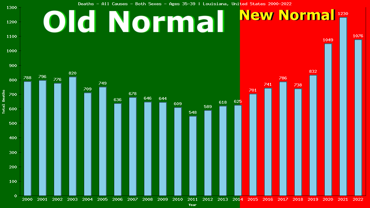 Graph showing Deaths - All Causes - Male - Aged 35-39 | Louisiana, United-states